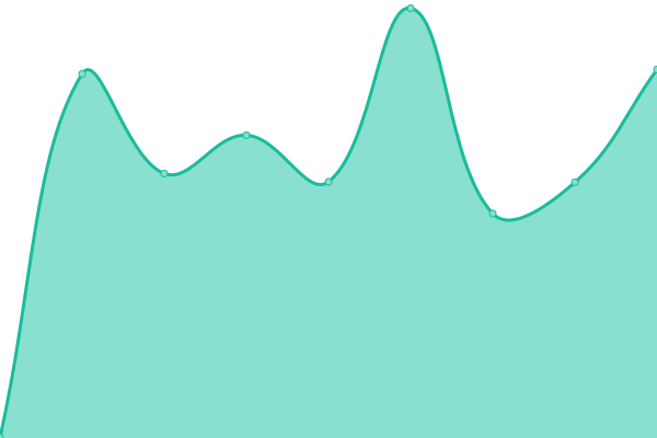 Response time graph