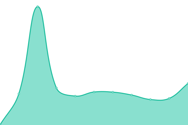 Response time graph