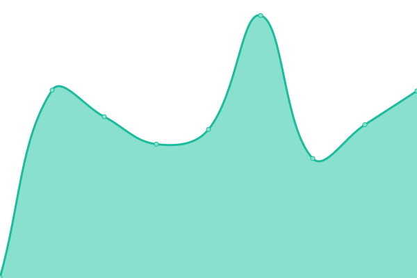 Response time graph