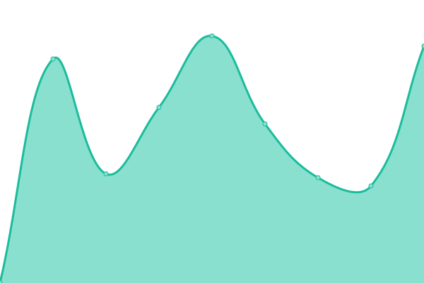 Response time graph