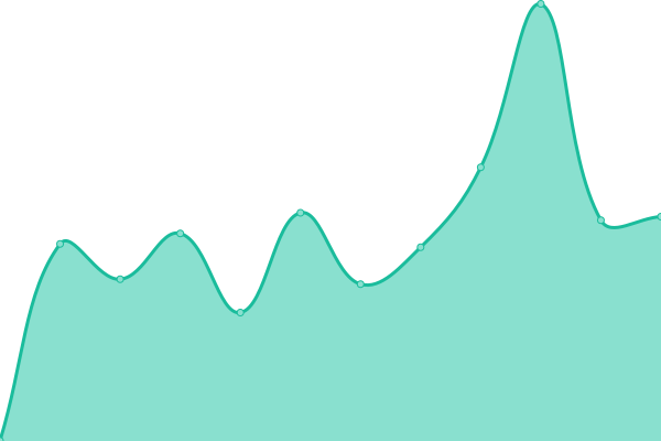 Response time graph