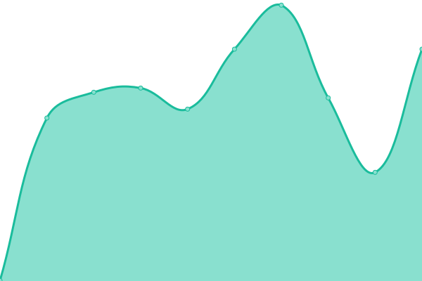 Response time graph