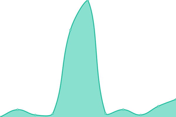 Response time graph