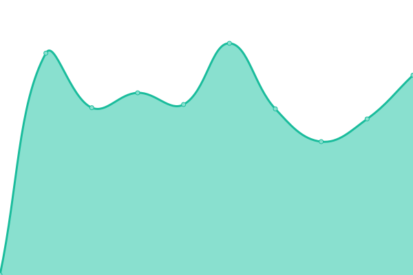 Response time graph