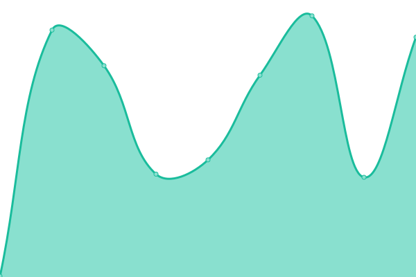 Response time graph