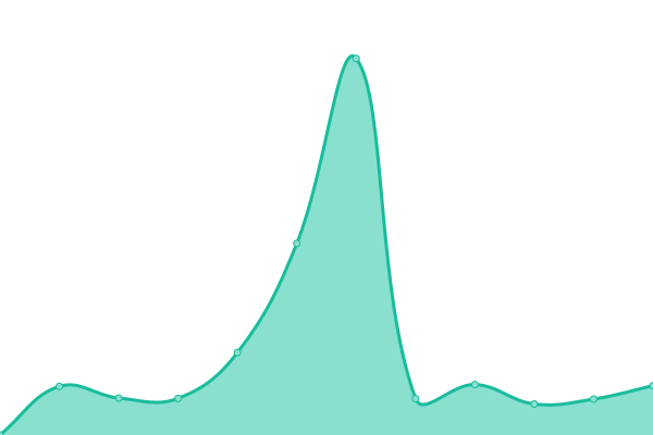 Response time graph