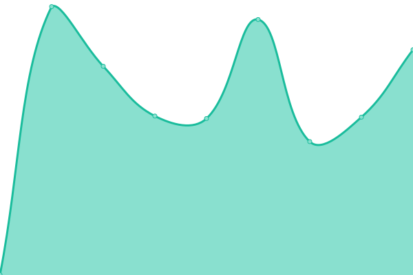 Response time graph