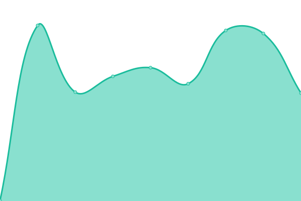 Response time graph