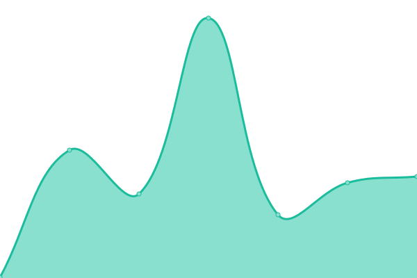 Response time graph