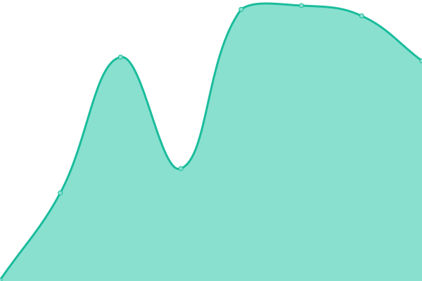 Response time graph