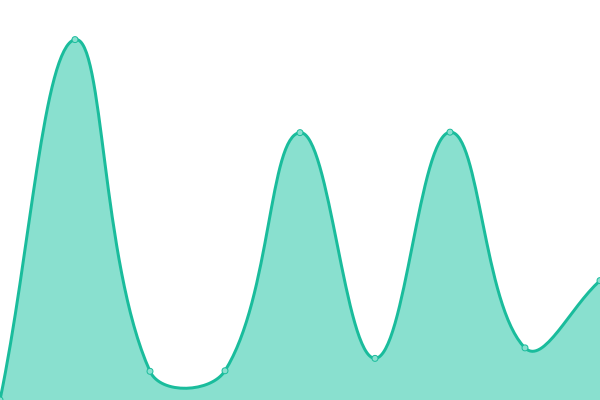 Response time graph