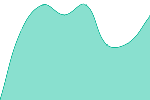 Response time graph