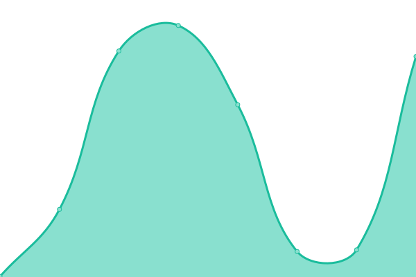 Response time graph