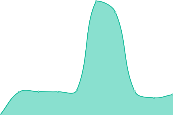 Response time graph