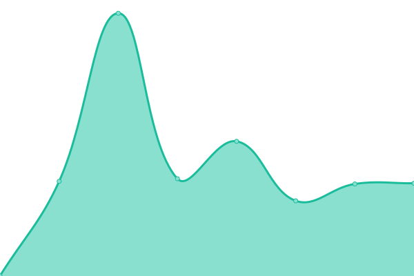 Response time graph