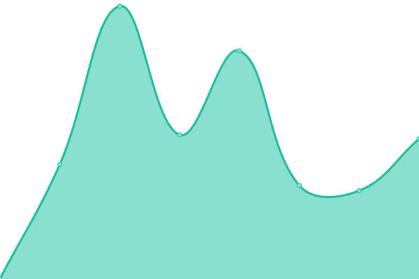 Response time graph