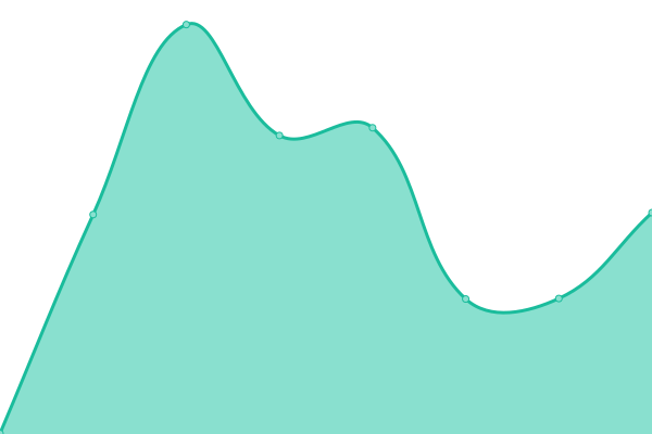 Response time graph