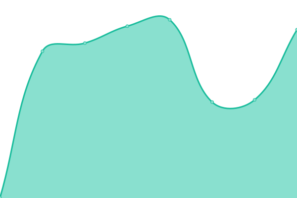 Response time graph