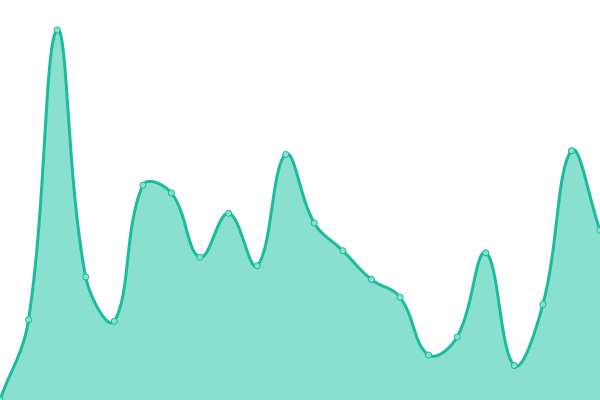 Response time graph