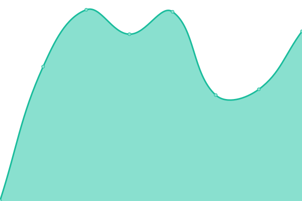 Response time graph