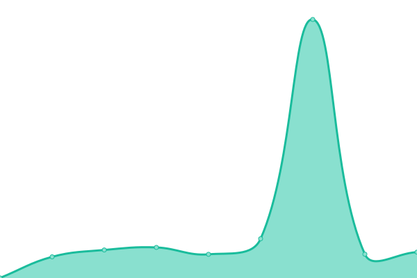 Response time graph