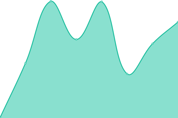 Response time graph