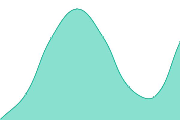 Response time graph