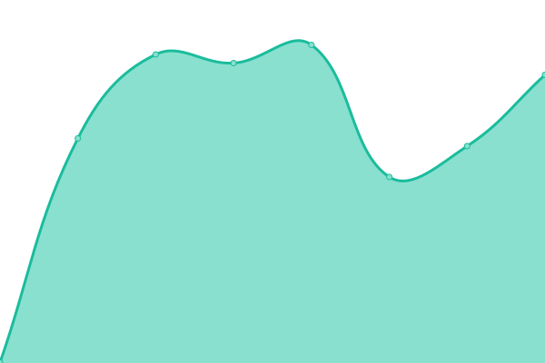 Response time graph