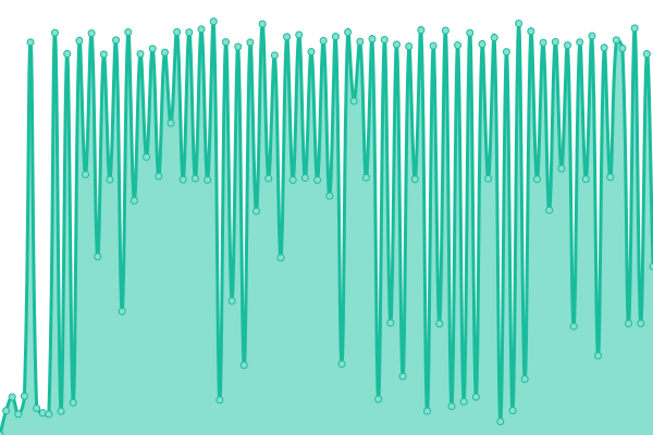 Response time graph