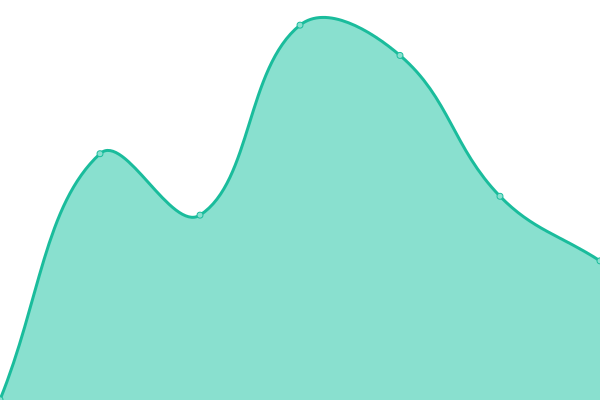 Response time graph