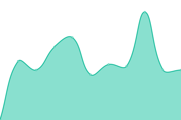 Response time graph