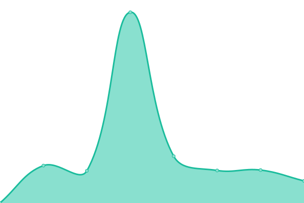 Response time graph