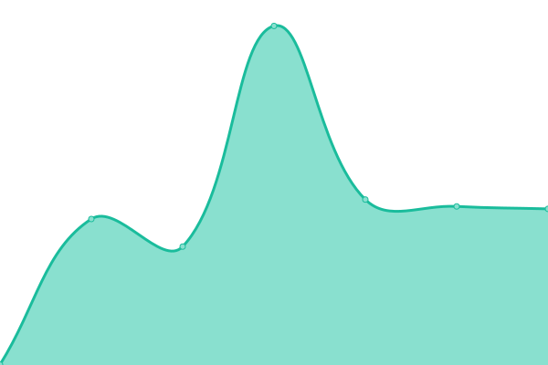 Response time graph