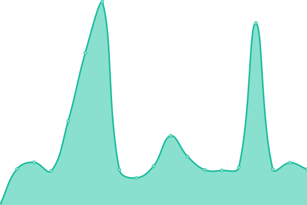 Response time graph