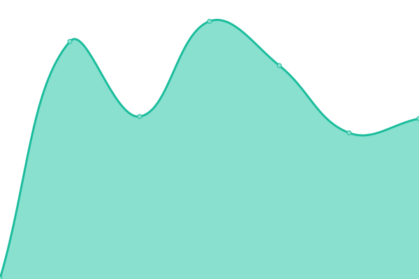 Response time graph