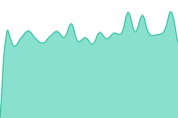 Response time graph