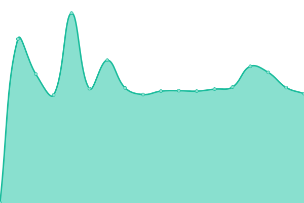 Response time graph