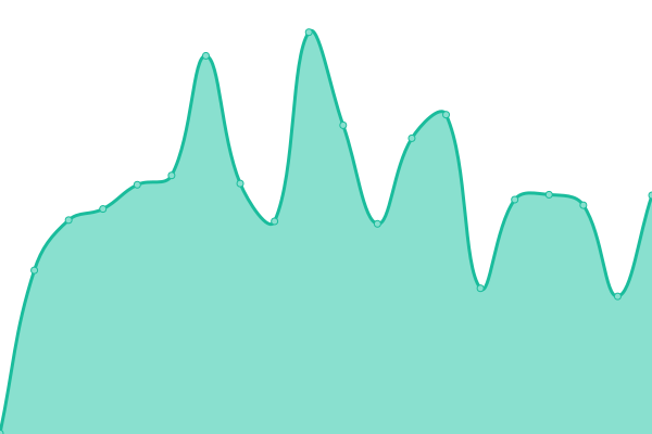 Response time graph