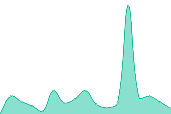 Response time graph