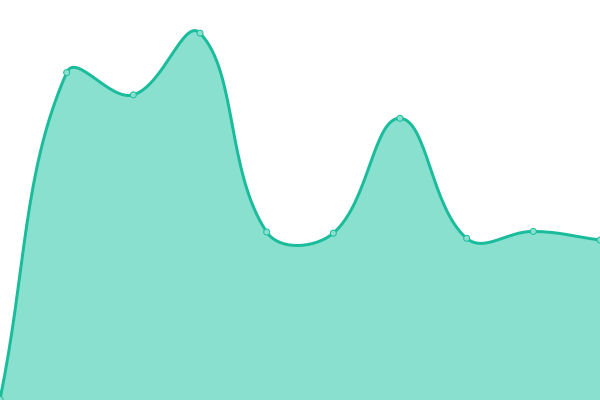 Response time graph