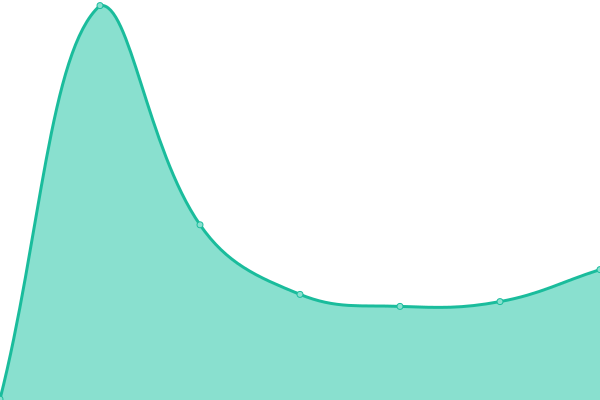 Response time graph