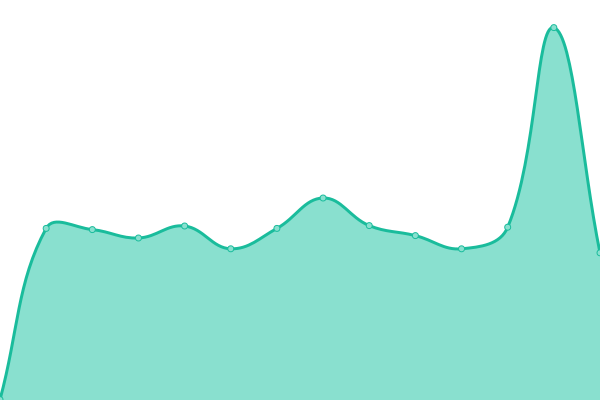 Response time graph