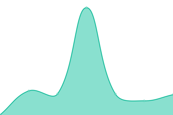 Response time graph