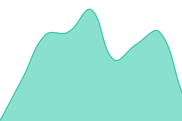 Response time graph