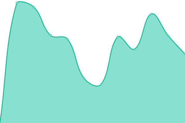 Response time graph