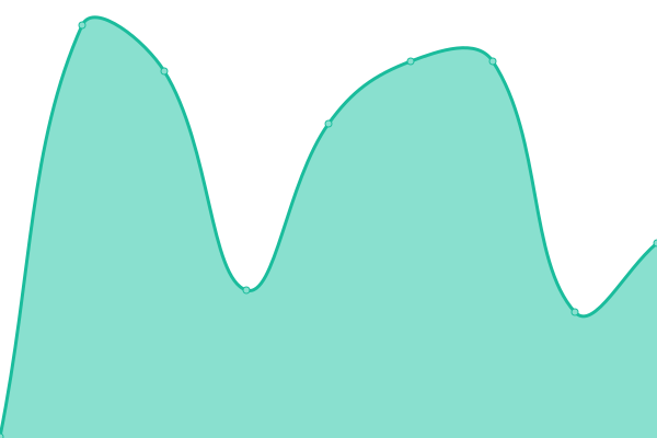 Response time graph