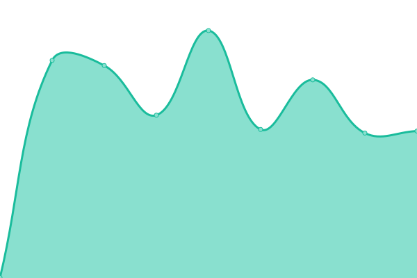 Response time graph