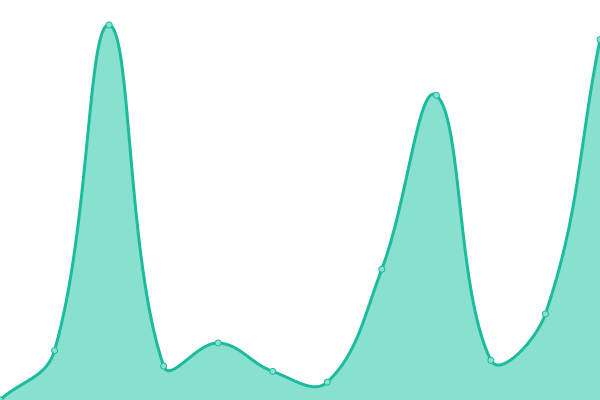 Response time graph