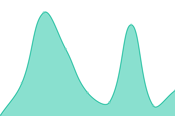 Response time graph