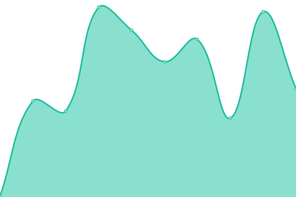 Response time graph